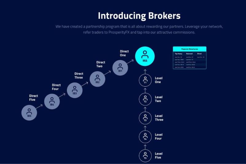 ProsperityFX Review – Be Careful, Prosperity4x.com Is Unlicensed Broker